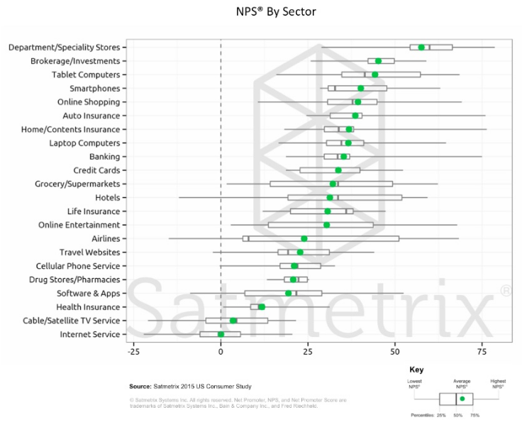 Graph of Average NPS score by sector