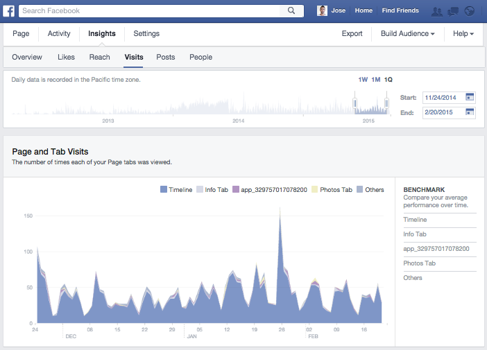 facebook insights visits