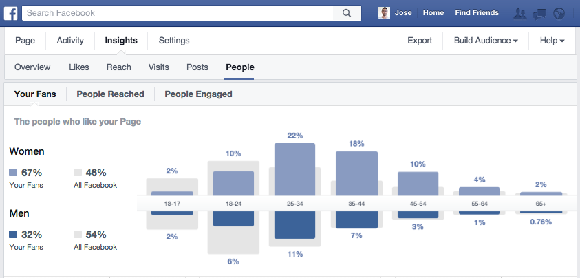 facebook insights people