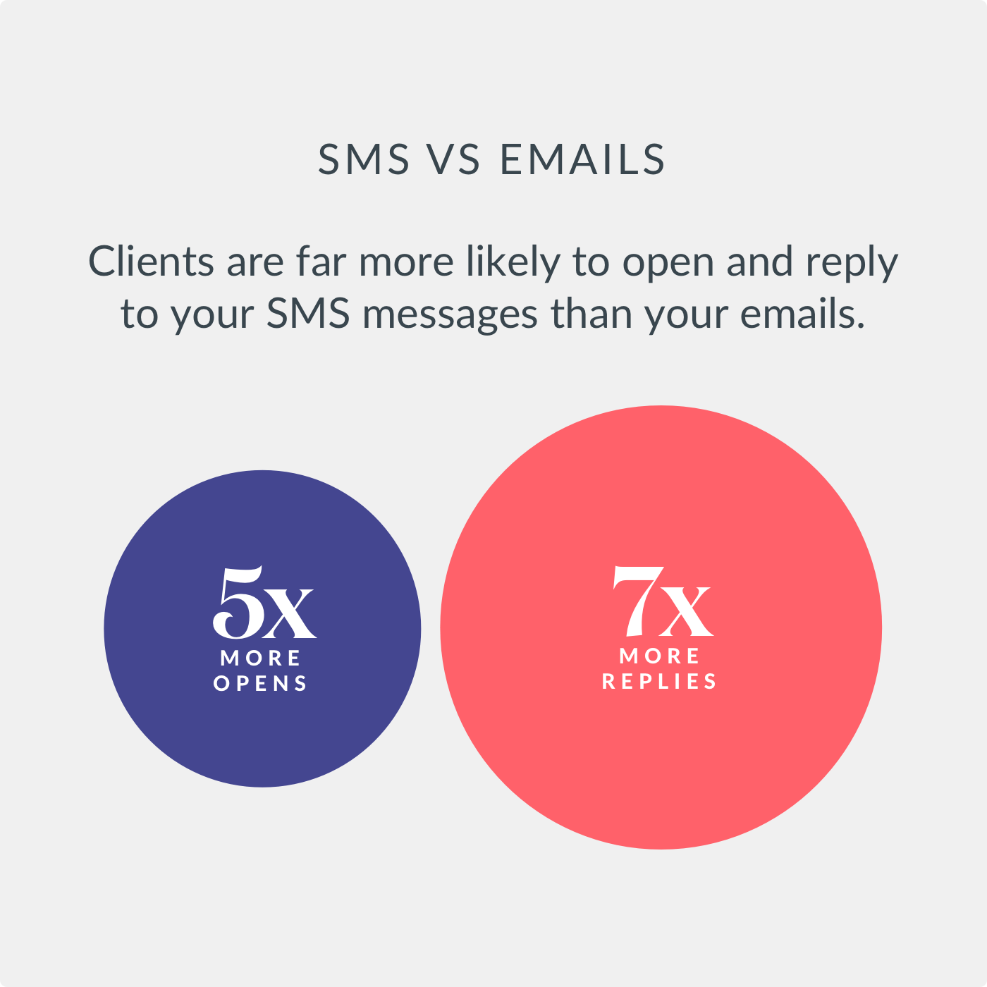 SMS is far more likely to reach your clients than emails.