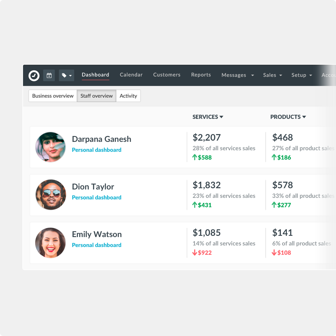 The staff dashboard gives you an overview of staff performance, and is a helpful motivator for your team.