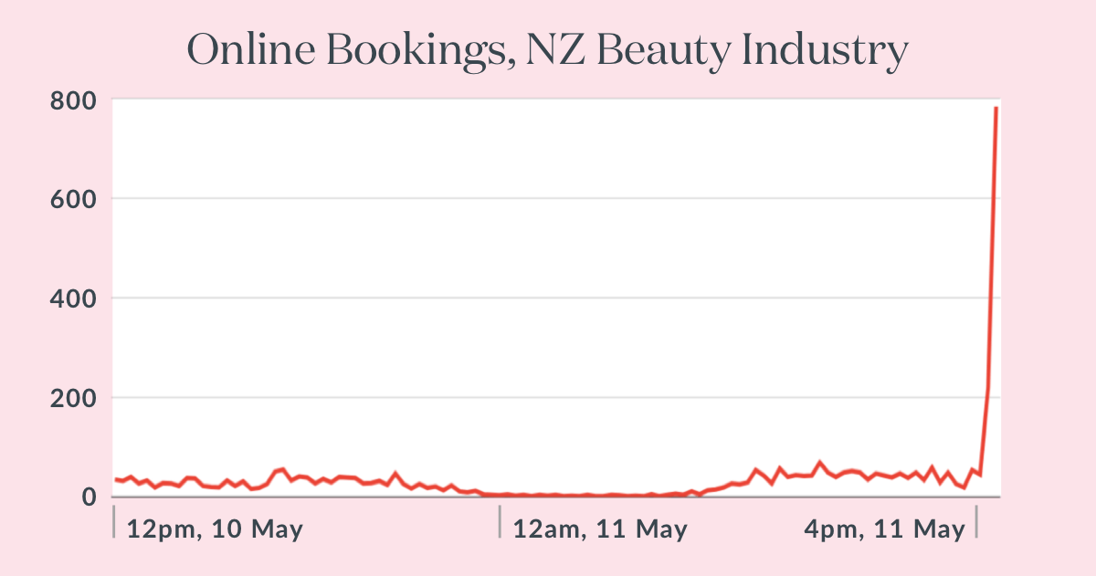 Bracing for a booking tsunami in New Zealand | Timely